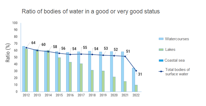 Ratio of bodies of surface water in a good or very good status 